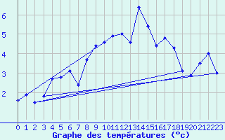 Courbe de tempratures pour Evolene / Villa