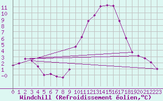 Courbe du refroidissement olien pour Angers-Marc (49)