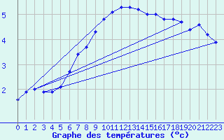 Courbe de tempratures pour Port Aine