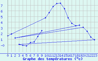 Courbe de tempratures pour Giswil