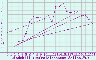 Courbe du refroidissement olien pour Orkdal Thamshamm