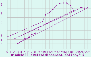 Courbe du refroidissement olien pour Senzeilles-Cerfontaine (Be)