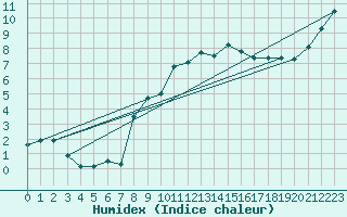 Courbe de l'humidex pour Spadeadam