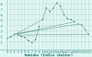 Courbe de l'humidex pour Bergen / Florida