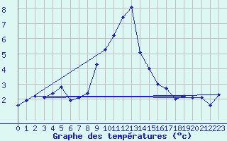 Courbe de tempratures pour Siegsdorf-Hoell