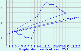 Courbe de tempratures pour Lille (59)