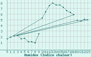 Courbe de l'humidex pour Lille (59)