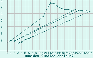 Courbe de l'humidex pour Slovenj Gradec