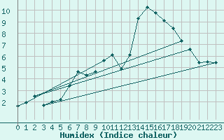 Courbe de l'humidex pour Tynset Ii