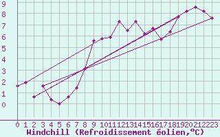 Courbe du refroidissement olien pour Temelin