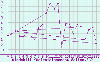 Courbe du refroidissement olien pour Veszprem / Szentkiralyszabadja