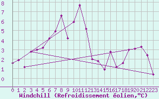 Courbe du refroidissement olien pour Zermatt