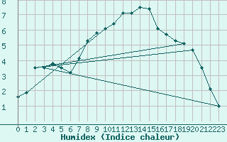 Courbe de l'humidex pour Les Charbonnires (Sw)