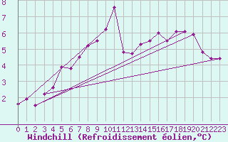 Courbe du refroidissement olien pour Livry (14)