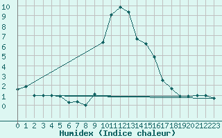 Courbe de l'humidex pour Achenkirch