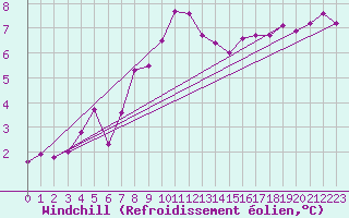 Courbe du refroidissement olien pour La Brvine (Sw)