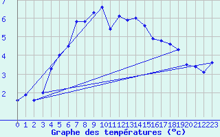 Courbe de tempratures pour Pully-Lausanne (Sw)