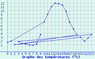 Courbe de tempratures pour Chur-Ems