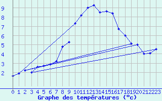 Courbe de tempratures pour Fichtelberg