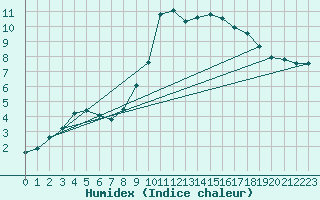 Courbe de l'humidex pour Cherbourg (50)