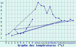 Courbe de tempratures pour Moleson (Sw)
