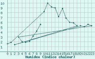 Courbe de l'humidex pour Moleson (Sw)