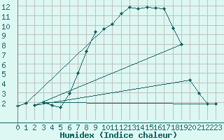 Courbe de l'humidex pour Oschatz