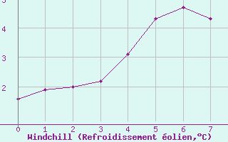 Courbe du refroidissement olien pour Andoya-Trolltinden