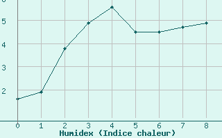 Courbe de l'humidex pour Gibostad