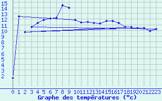 Courbe de tempratures pour Les Eplatures - La Chaux-de-Fonds (Sw)