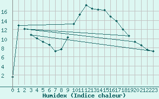 Courbe de l'humidex pour Soria (Esp)