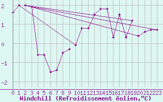 Courbe du refroidissement olien pour Hvide Sande