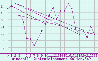 Courbe du refroidissement olien pour Chaumont (Sw)