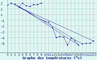 Courbe de tempratures pour Moleson (Sw)