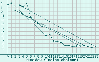 Courbe de l'humidex pour Buffalora