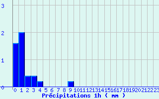 Diagramme des prcipitations pour Ham-sur-Meuse (08)