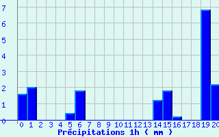 Diagramme des prcipitations pour Bourget-en-Huile (73)