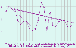 Courbe du refroidissement olien pour Saint-Just-le-Martel (87)