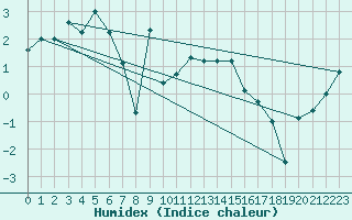 Courbe de l'humidex pour Bivio