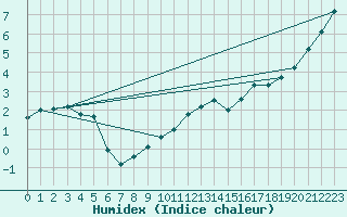 Courbe de l'humidex pour Nostang (56)