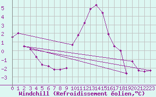 Courbe du refroidissement olien pour Muehlacker