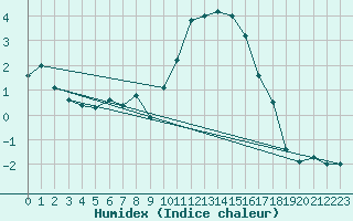 Courbe de l'humidex pour Fribourg (All)