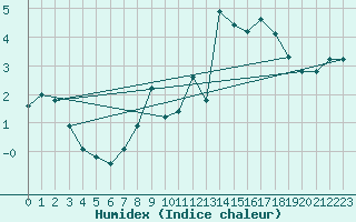 Courbe de l'humidex pour Hoherodskopf-Vogelsberg