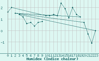 Courbe de l'humidex pour Weissfluhjoch