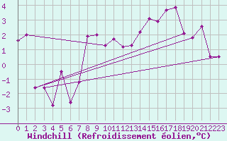 Courbe du refroidissement olien pour West Freugh
