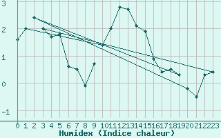 Courbe de l'humidex pour Lindenberg