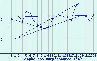 Courbe de tempratures pour La Dle (Sw)