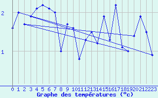 Courbe de tempratures pour Makkaur Fyr