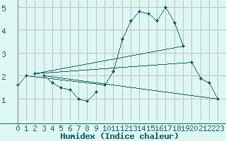 Courbe de l'humidex pour Harville (88)