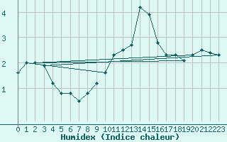 Courbe de l'humidex pour Vernines (63)